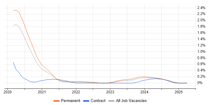 Job vacancy trend for Low-Code in Gloucestershire