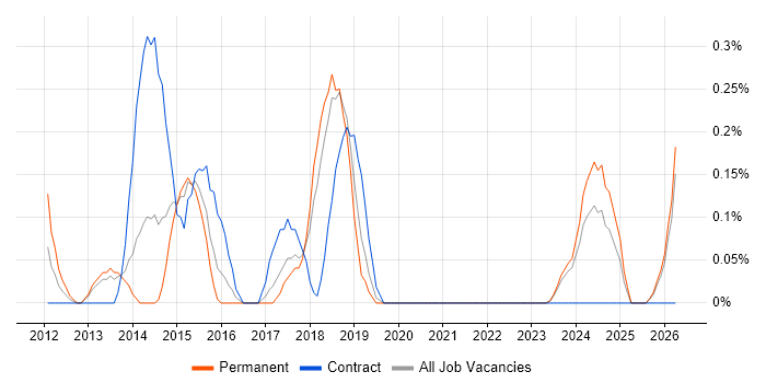LTE job vacancy trend in Gloucestershire
