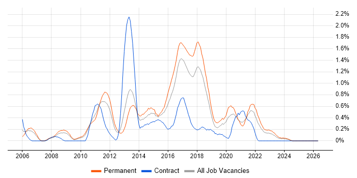 Mac OS X job vacancy trend in Gloucestershire