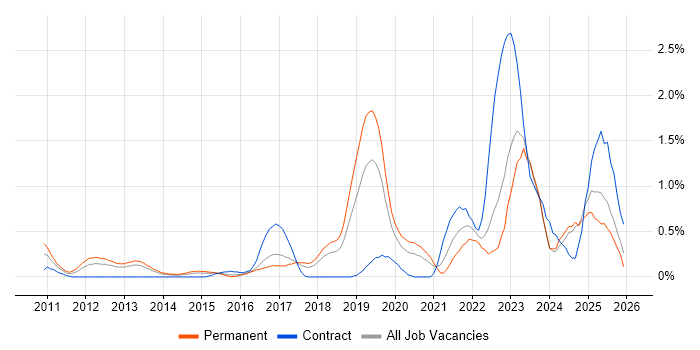 Mac OS job vacancy trend in Gloucestershire