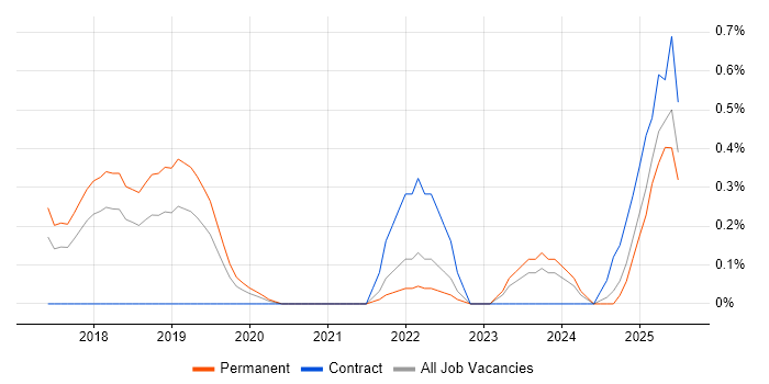 Job vacancy trend for Machine Learning Engineer in Gloucestershire