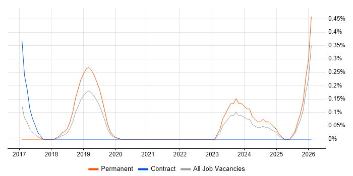 Machine Learning Scientist job vacancy trend in Gloucestershire