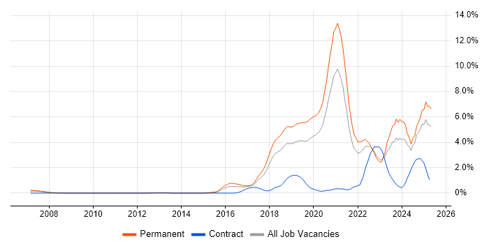 Job vacancy trend for Machine Learning in Gloucestershire Job vacancy trend for Machine Learning in Gloucestershire