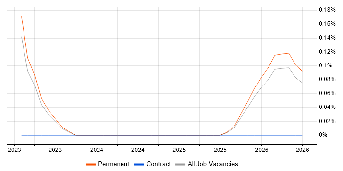 MadCap Flare job vacancy trend in Gloucestershire