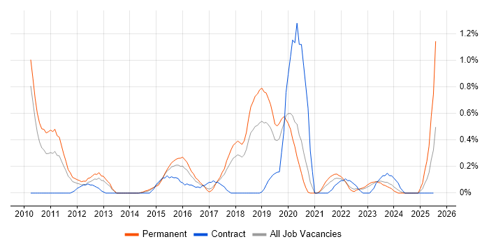 Job vacancy trend for Magento in Gloucestershire Job vacancy trend for Magento in Gloucestershire