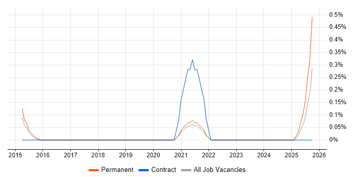 MailChimp job vacancy trend in Gloucestershire