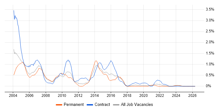 Mainframe job vacancy trend in Gloucestershire