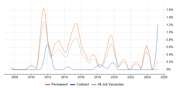 Job vacancy trend for Malware Analysis in Gloucestershire Job vacancy trend for Malware Analysis in Gloucestershire