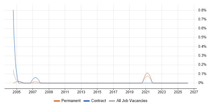 Management Accountant job vacancy trend in Gloucestershire