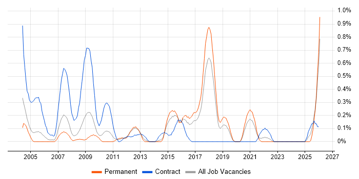 Management Consultant job vacancy trend in Gloucestershire