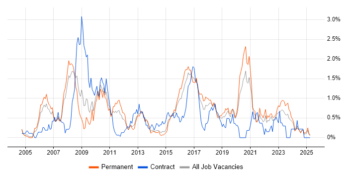 Job vacancy trend for Manual Testing in Gloucestershire Job vacancy trend for Manual Testing in Gloucestershire