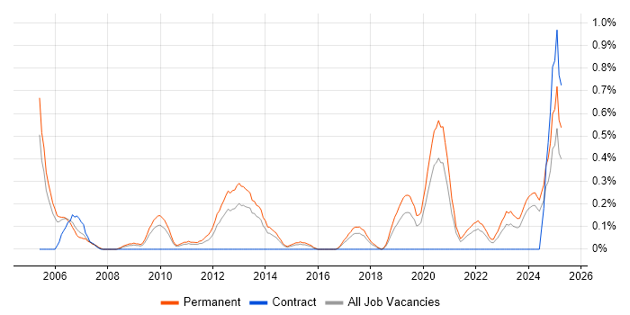 Job vacancy trend for Market Research in Gloucestershire