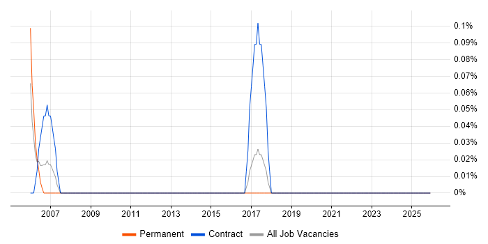 Marketing Assistant job vacancy trend in Gloucestershire