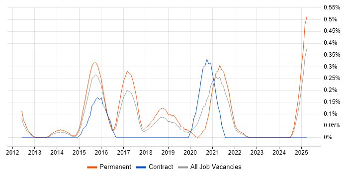 Job vacancy trend for Marketing Automation in Gloucestershire Job vacancy trend for Marketing Automation in Gloucestershire
