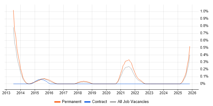 Marketing Technology job vacancy trend in Gloucestershire