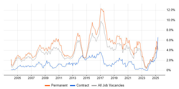 Job vacancy trend for Marketing in Gloucestershire Job vacancy trend for Marketing in Gloucestershire
