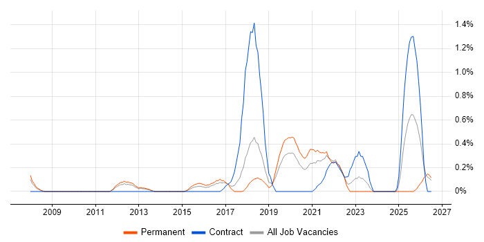 Master Data Management job vacancy trend in Gloucestershire