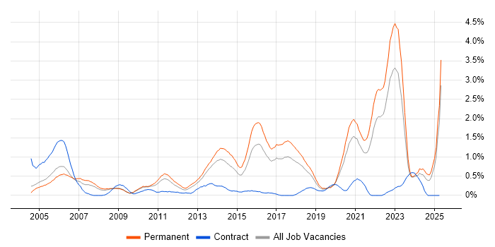 Job vacancy trend for Master's Degree in Gloucestershire Job vacancy trend for Master's Degree in Gloucestershire