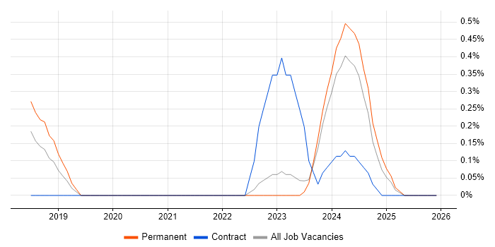 Material-UI job vacancy trend in Gloucestershire