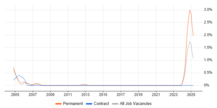 Job vacancy trend for Mathcad in Gloucestershire Job vacancy trend for Mathcad in Gloucestershire