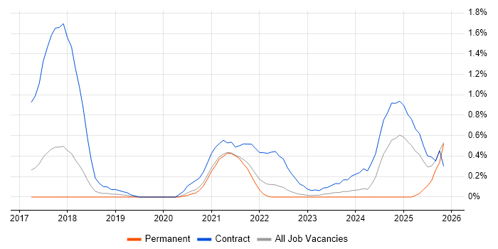 Matillion job vacancy trend in Gloucestershire