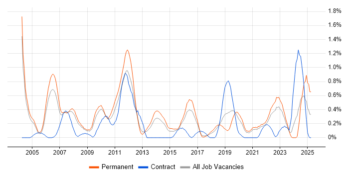 Job vacancy trend for Matrix Management in Gloucestershire Job vacancy trend for Matrix Management in Gloucestershire