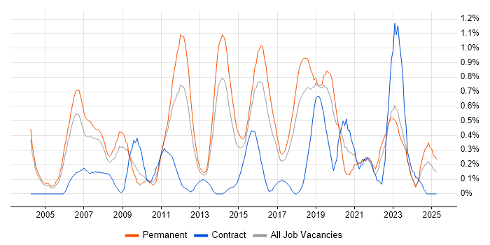 Job vacancy trend for Matrix Organization in Gloucestershire Job vacancy trend for Matrix Organization in Gloucestershire