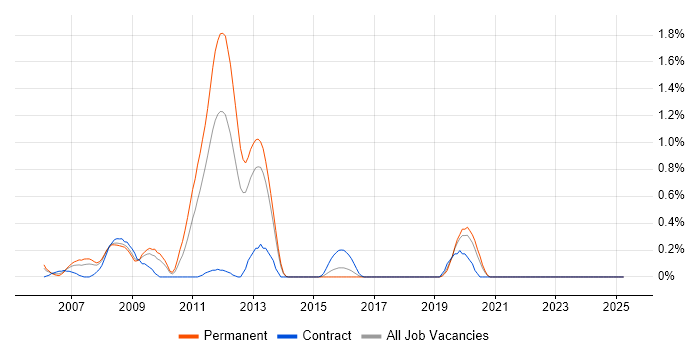 Job vacancy trend for MCAD in Gloucestershire Job vacancy trend for MCAD in Gloucestershire