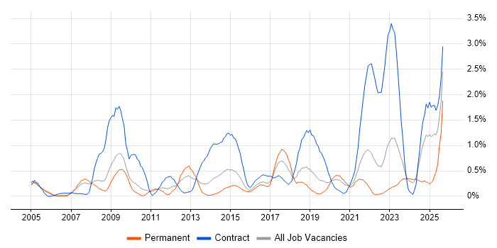 Job vacancy trend for McAfee in Gloucestershire