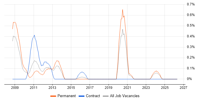 MCDST job vacancy trend in Gloucestershire