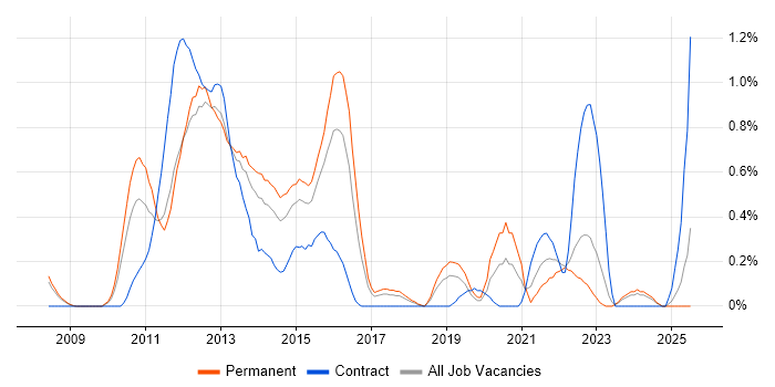 Job vacancy trend for MCITP in Gloucestershire Job vacancy trend for MCITP in Gloucestershire