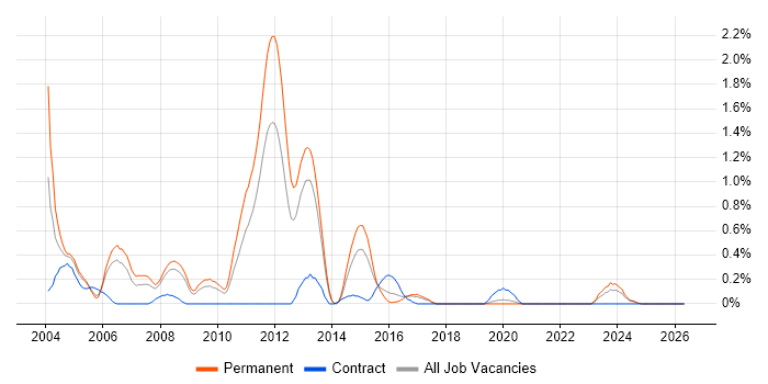 MCSD job vacancy trend in Gloucestershire