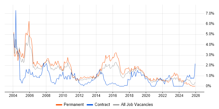 MCSE job vacancy trend in Gloucestershire