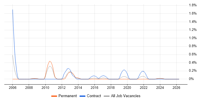 MDX job vacancy trend in Gloucestershire