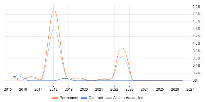 MEAN Stack job vacancy trend in Gloucestershire