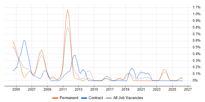 Mechanical Engineer job vacancy trend in Gloucestershire