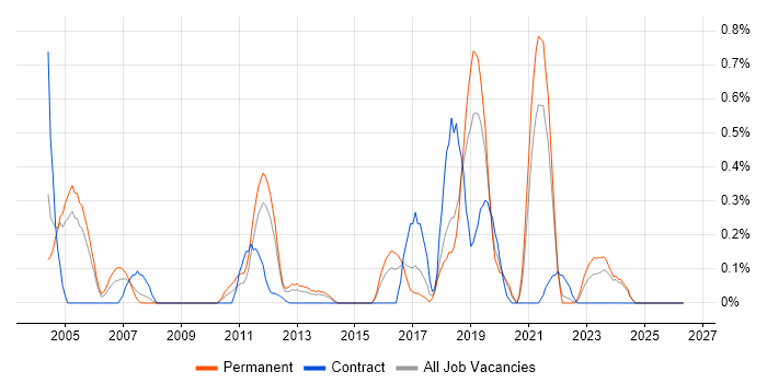 Mentor Graphics job vacancy trend in Gloucestershire