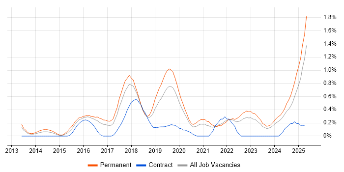 Job vacancy trend for Meraki in Gloucestershire Job vacancy trend for Meraki in Gloucestershire