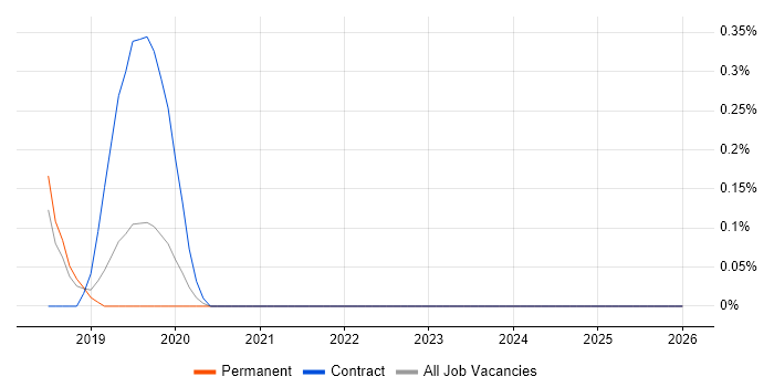 Mesos job vacancy trend in Gloucestershire
