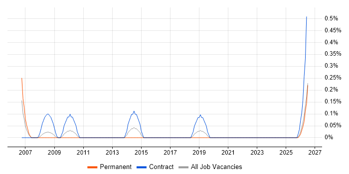 Messaging Engineer job vacancy trend in Gloucestershire
