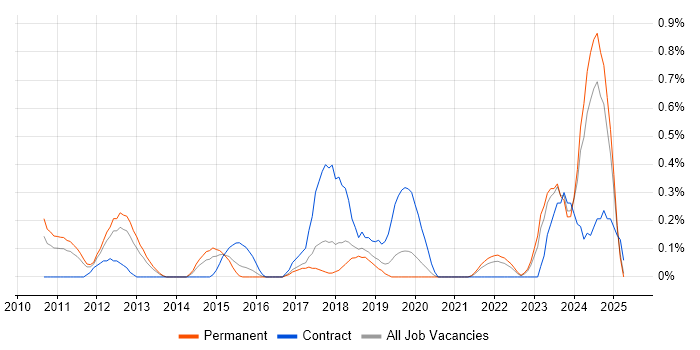 Job vacancy trend for Metadata Management in Gloucestershire Job vacancy trend for Metadata Management in Gloucestershire
