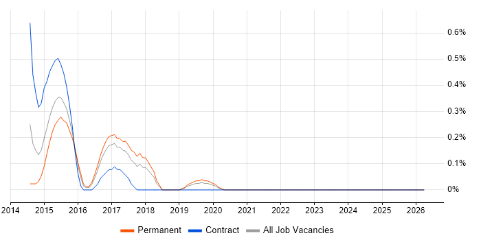Metasploit job vacancy trend in Gloucestershire