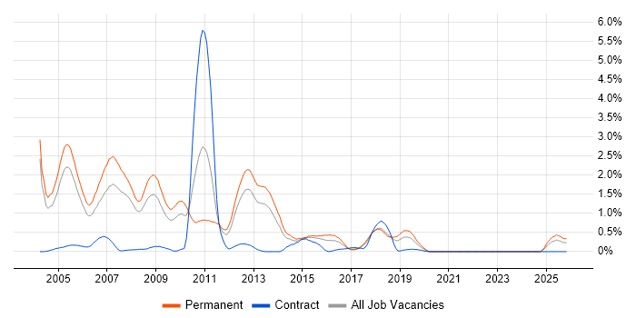 MFC job vacancy trend in Gloucestershire