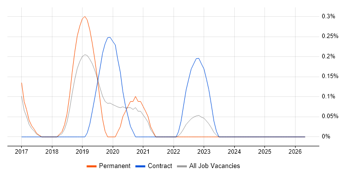 Microsemi job vacancy trend in Gloucestershire