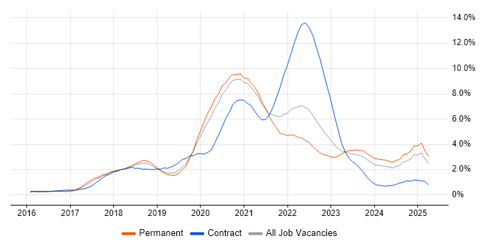 Job vacancy trend for Microservices in Gloucestershire Job vacancy trend for Microservices in Gloucestershire