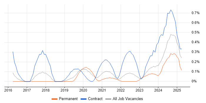 Job vacancy trend for Microsoft 365 Architect in Gloucestershire Job vacancy trend for Microsoft 365 Architect in Gloucestershire
