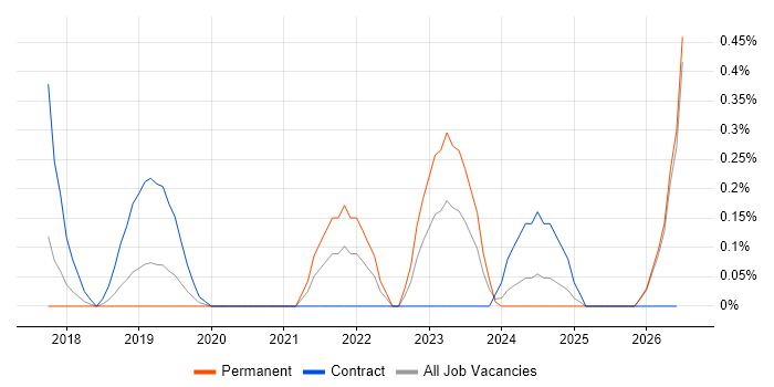 Microsoft 365 Specialist job vacancy trend in Gloucestershire