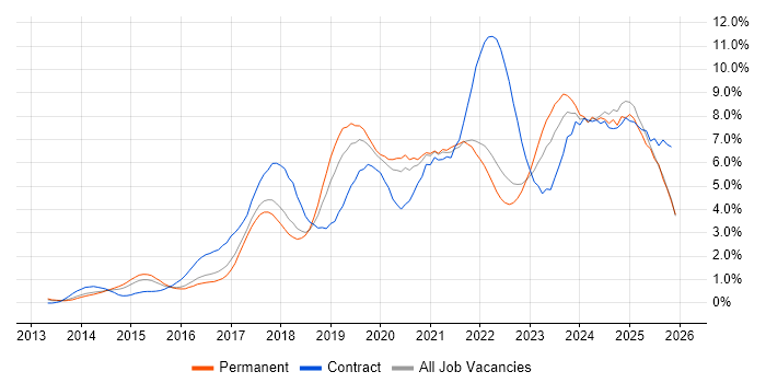 Microsoft 365 job vacancy trend in Gloucestershire