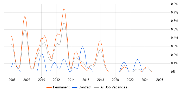 Microsoft Analysis Services job vacancy trend in Gloucestershire