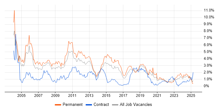 Job vacancy trend for Microsoft Certification in Gloucestershire Job vacancy trend for Microsoft Certification in Gloucestershire